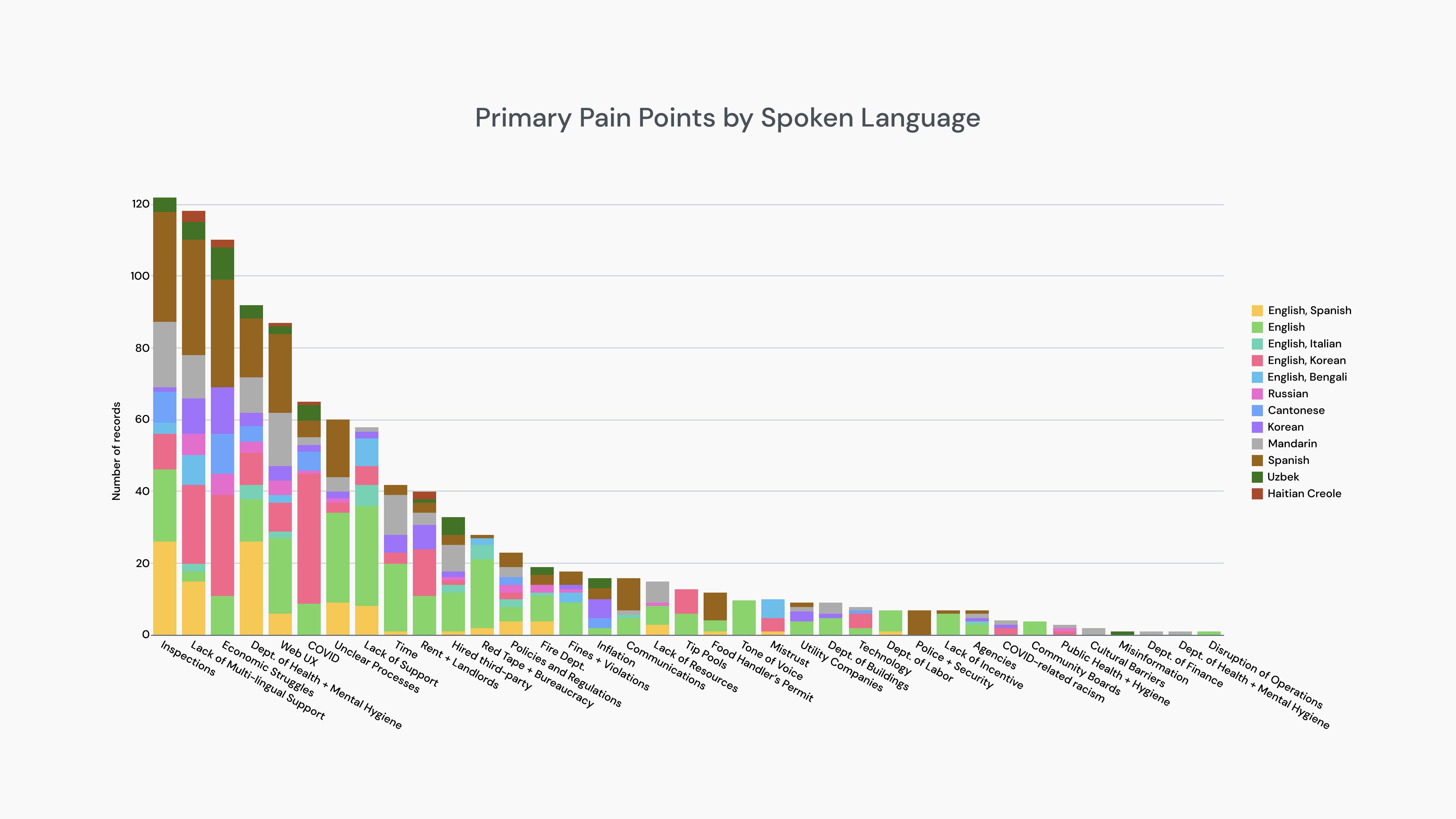 Stacked bar chart depicting common pain points by spoken language.