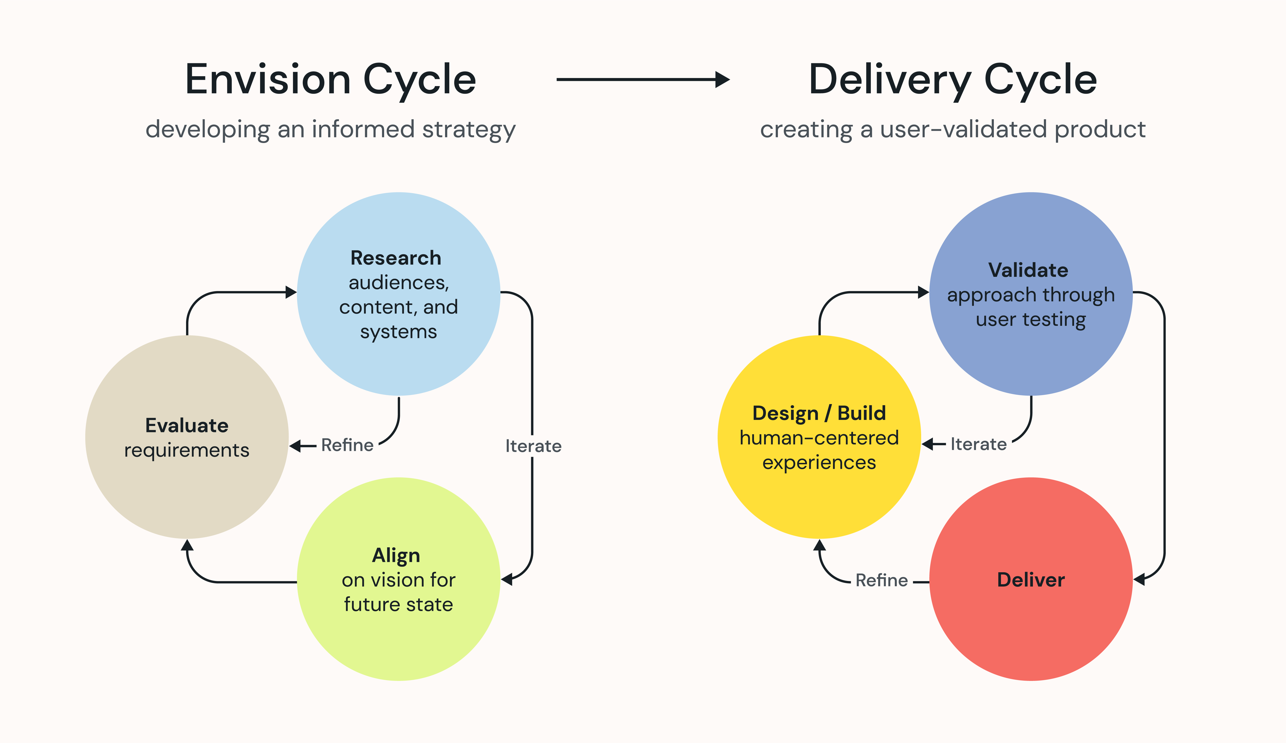 Image depicting an iterative design and build process, emphasizing a relationship between two primary cycles- one for planning, aligning, envisioning, and strategizing the product and another for designing, testing, building, and delivering the final product.